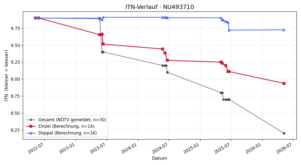 ITN-Verlauf Michael Kittinger