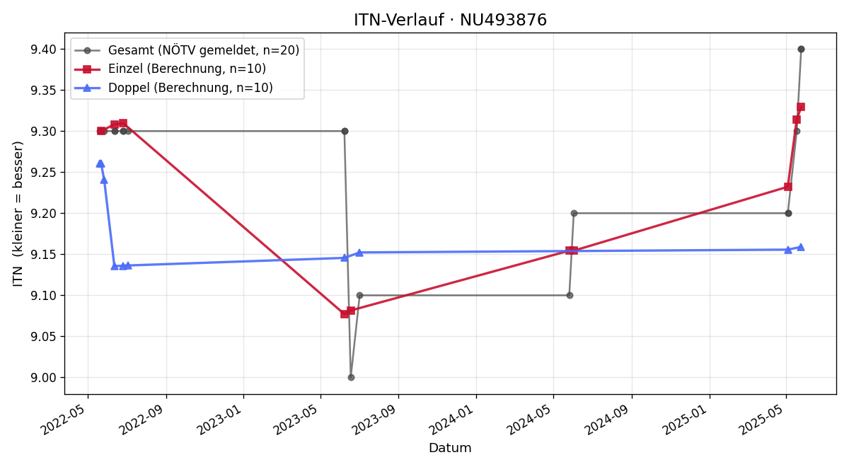 ITN-Verlauf Felix Kaufmann