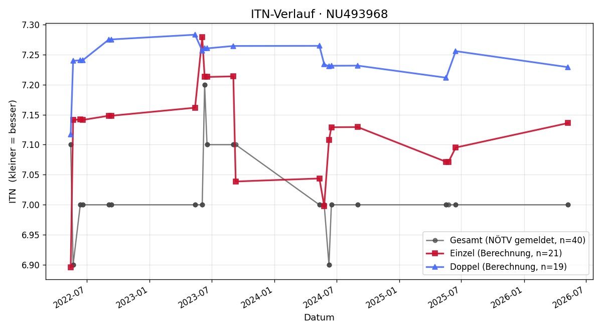 ITN-Verlauf Reinhard Fleischmann