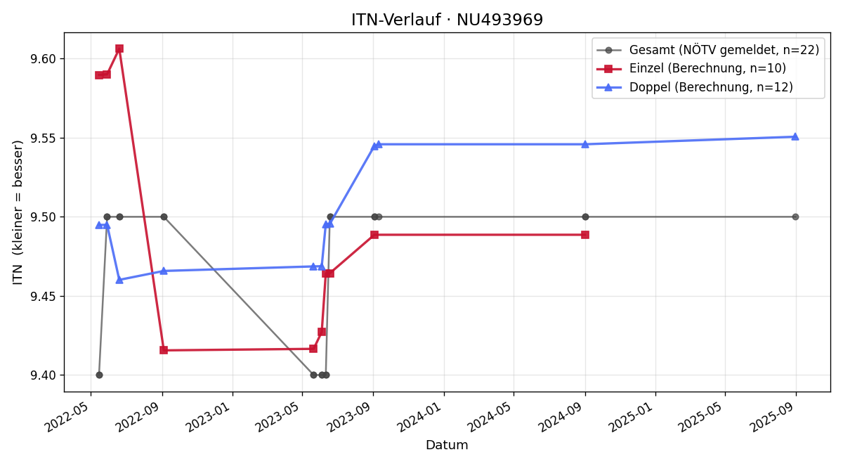 ITN-Verlauf Christian Hutecek
