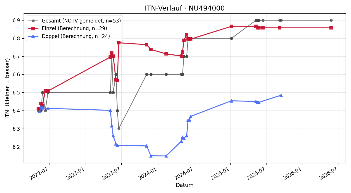 ITN-Verlauf Victoria Dominkus