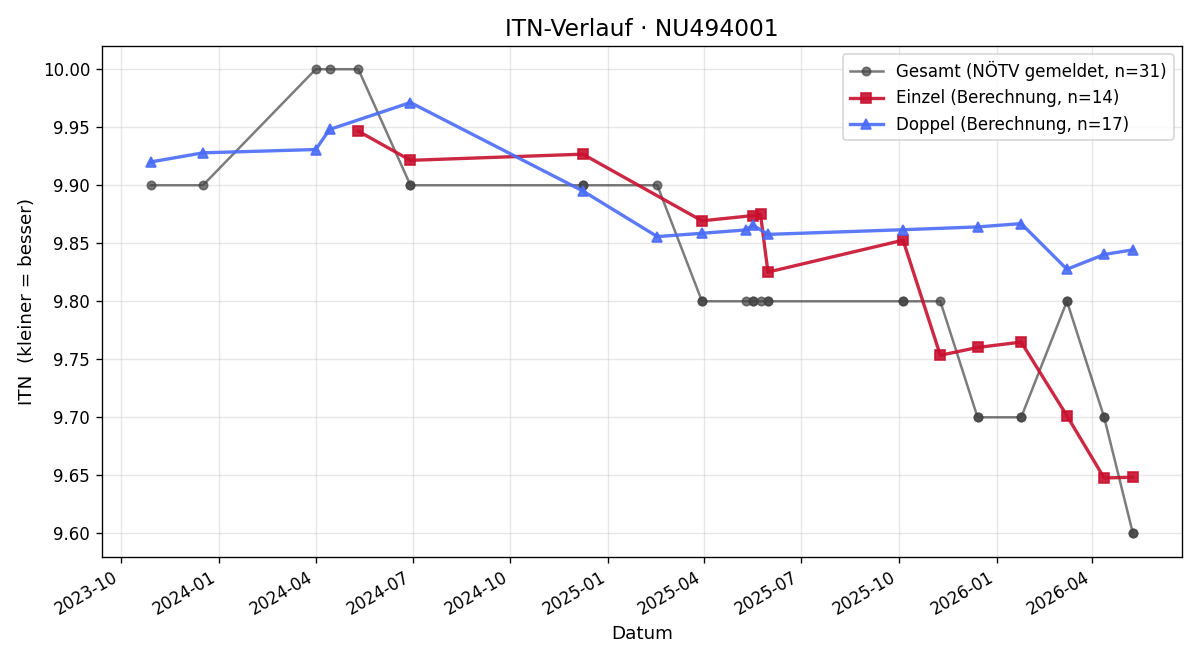 ITN-Verlauf Daniela Holzinger