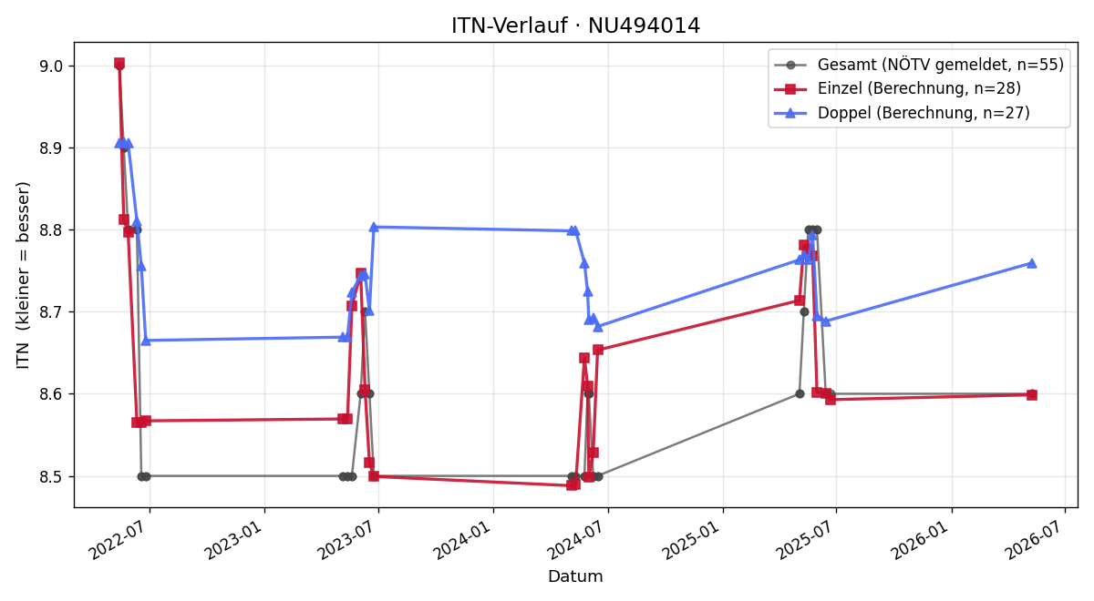 ITN-Verlauf Anna Reischmann