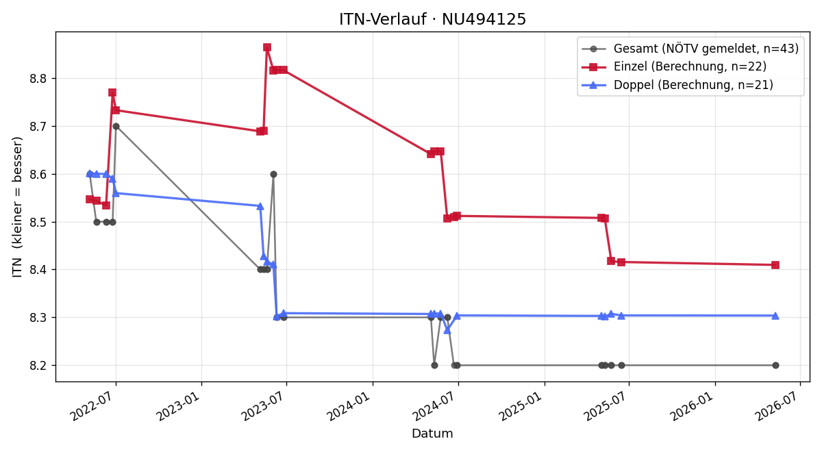 ITN-Verlauf Selina Kugler