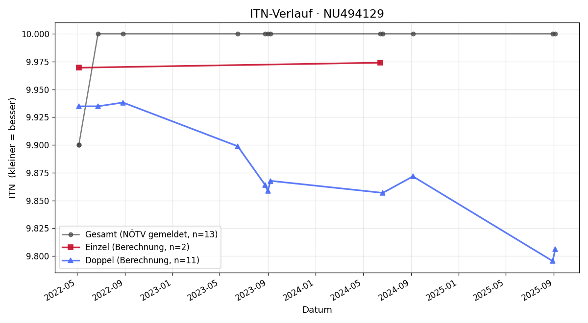 ITN-Verlauf Neli Anastassova