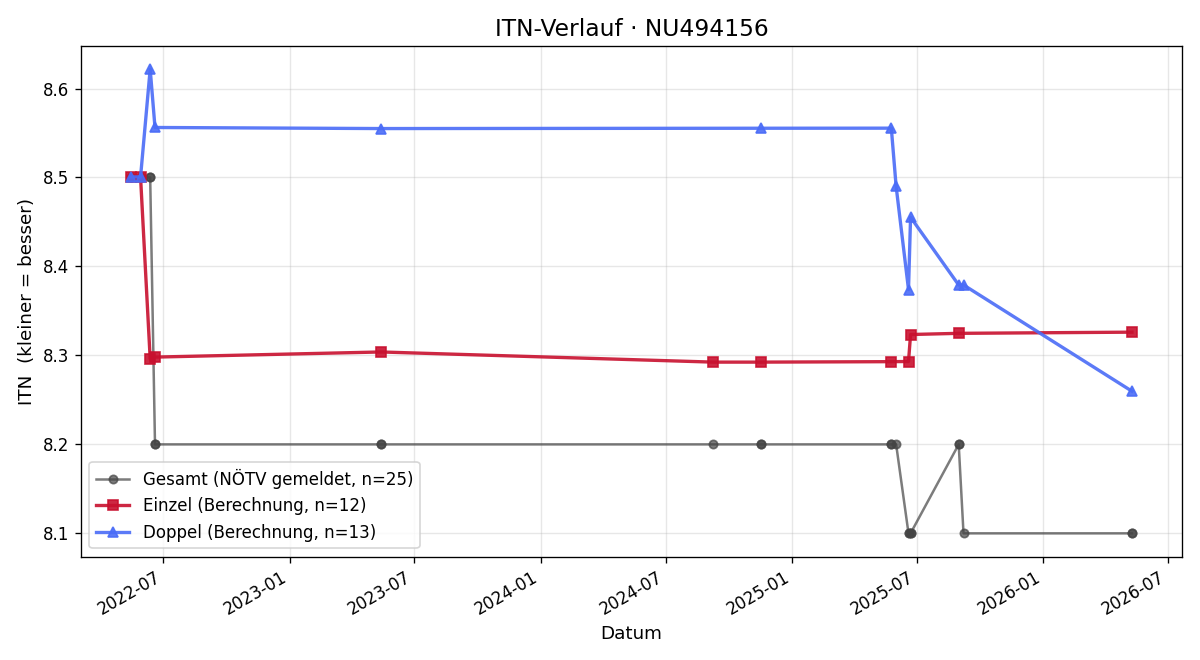 ITN-Verlauf Phillip Rozliwka