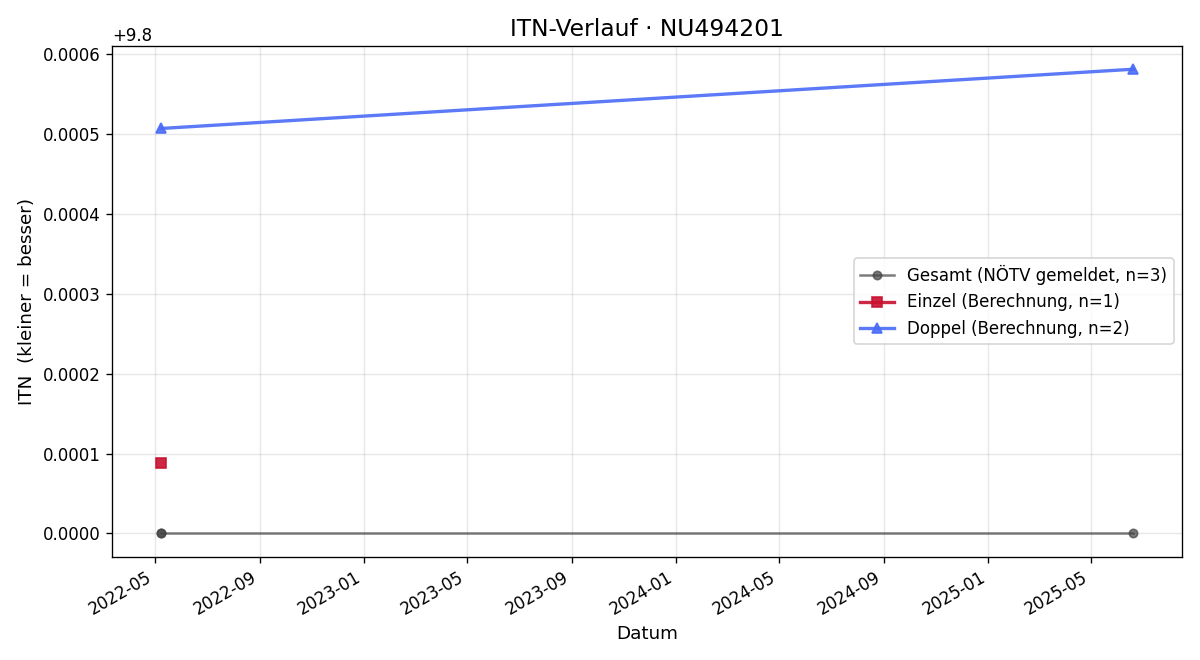ITN-Verlauf Thomas Peischl