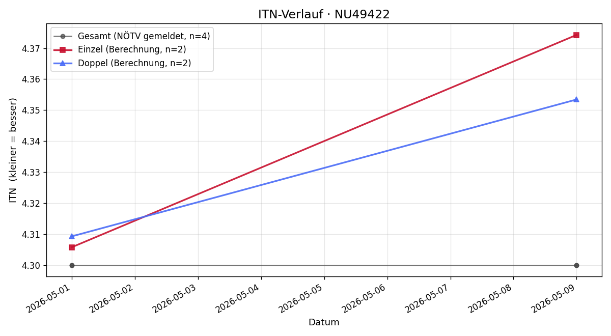 ITN-Verlauf Christopher Pfeiffer