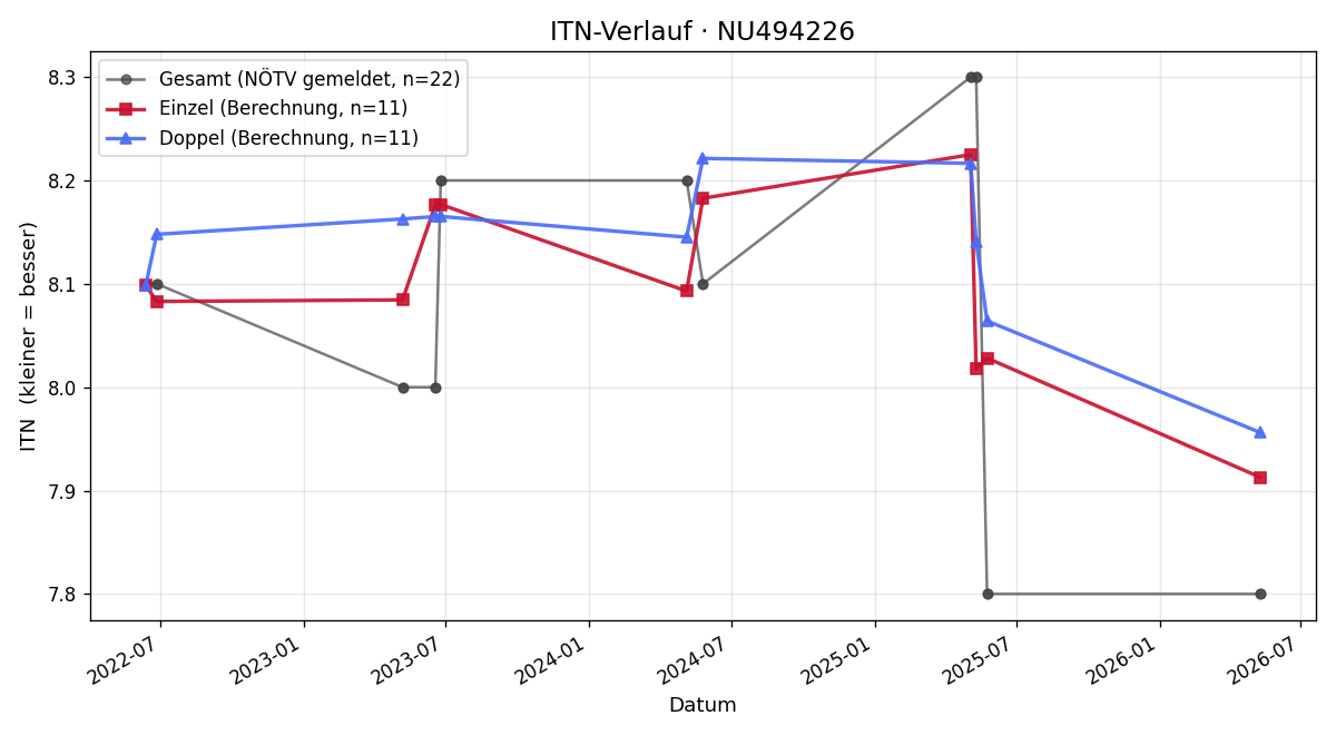 ITN-Verlauf Armin Robl