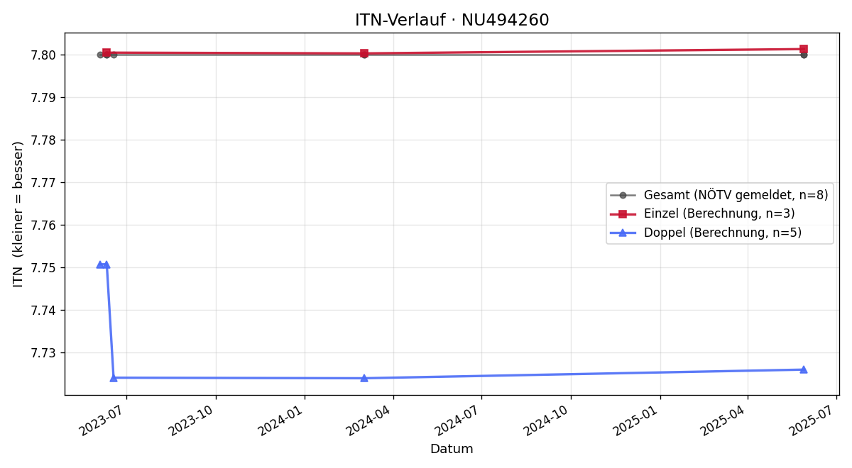 ITN-Verlauf Johann Witt-Dörring