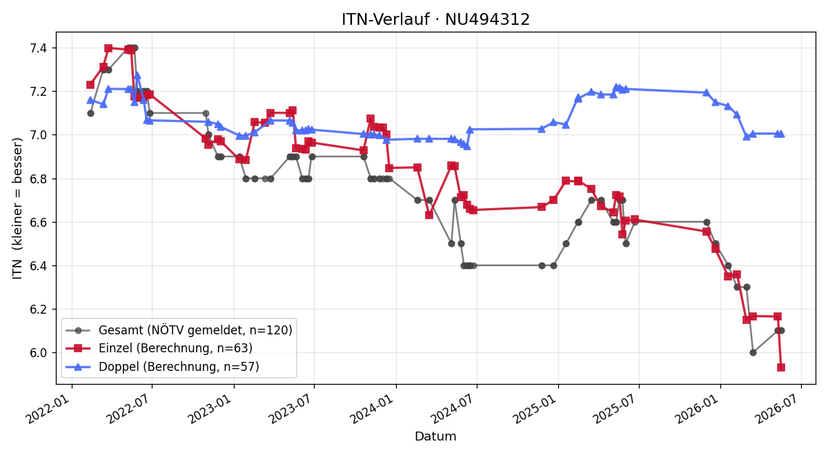 ITN-Verlauf Julian Fux