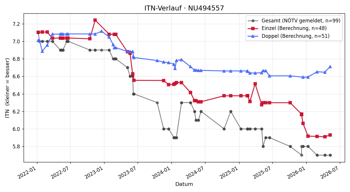 ITN-Verlauf Markus-Peter Palfinger