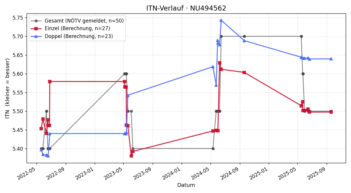 ITN-Verlauf Sascha Noss
