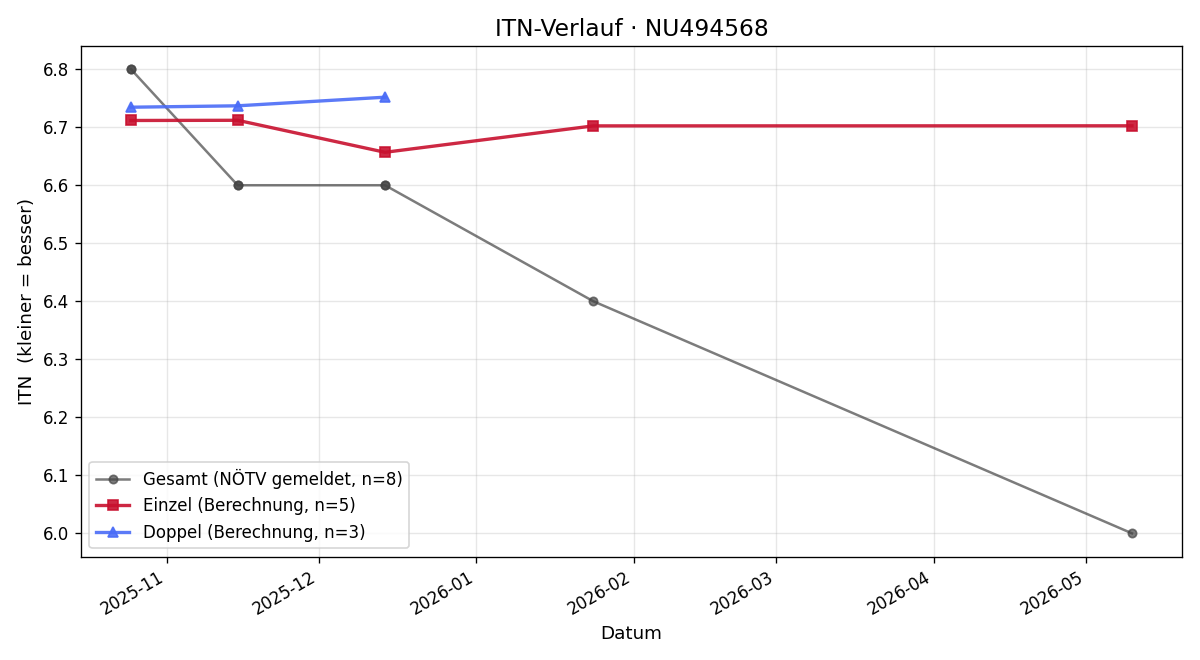 ITN-Verlauf Timo Billwein