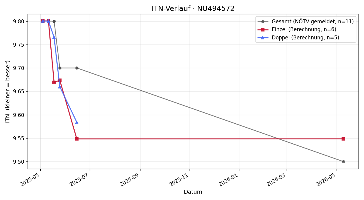 ITN-Verlauf Benjamin Schreder