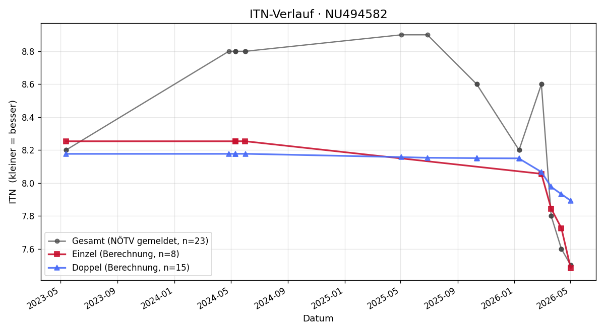 ITN-Verlauf Alexandra Eder