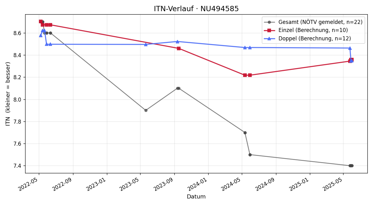 ITN-Verlauf Paul Steiner