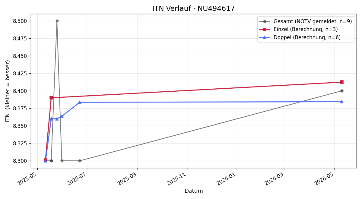 ITN-Verlauf Stefan Riepl