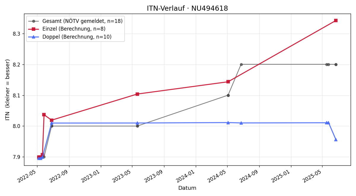 ITN-Verlauf Matthias Riepl