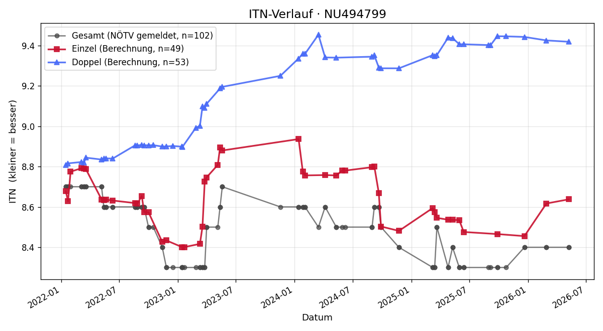 ITN-Verlauf Sabine Zaiser