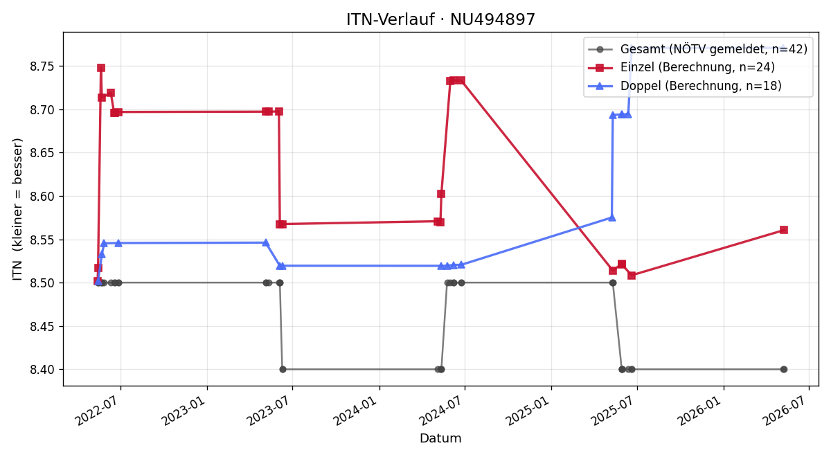 ITN-Verlauf Gerhard Bachleitner