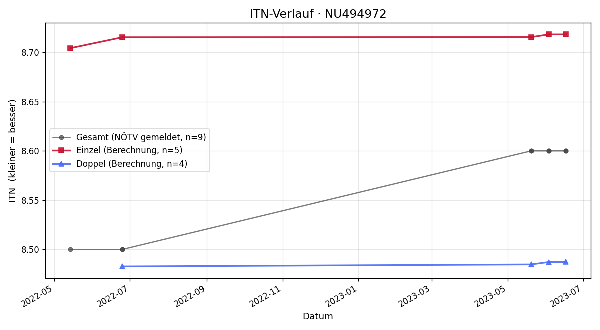 ITN-Verlauf Margarete Gollegger