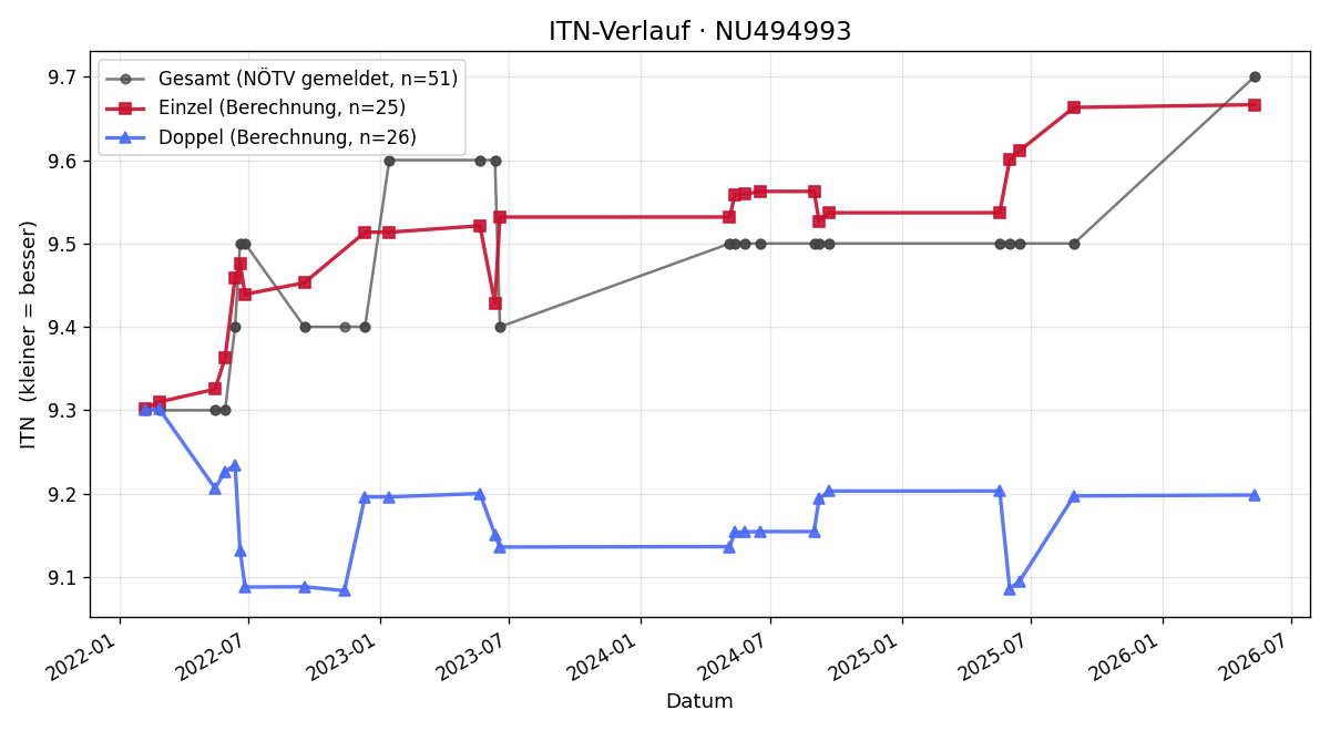 ITN-Verlauf Bernd Schrammel