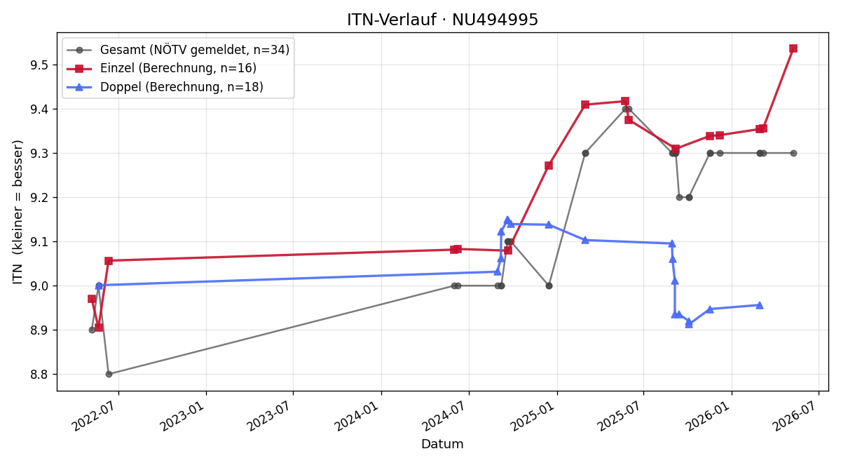 ITN-Verlauf Sandra Mayer