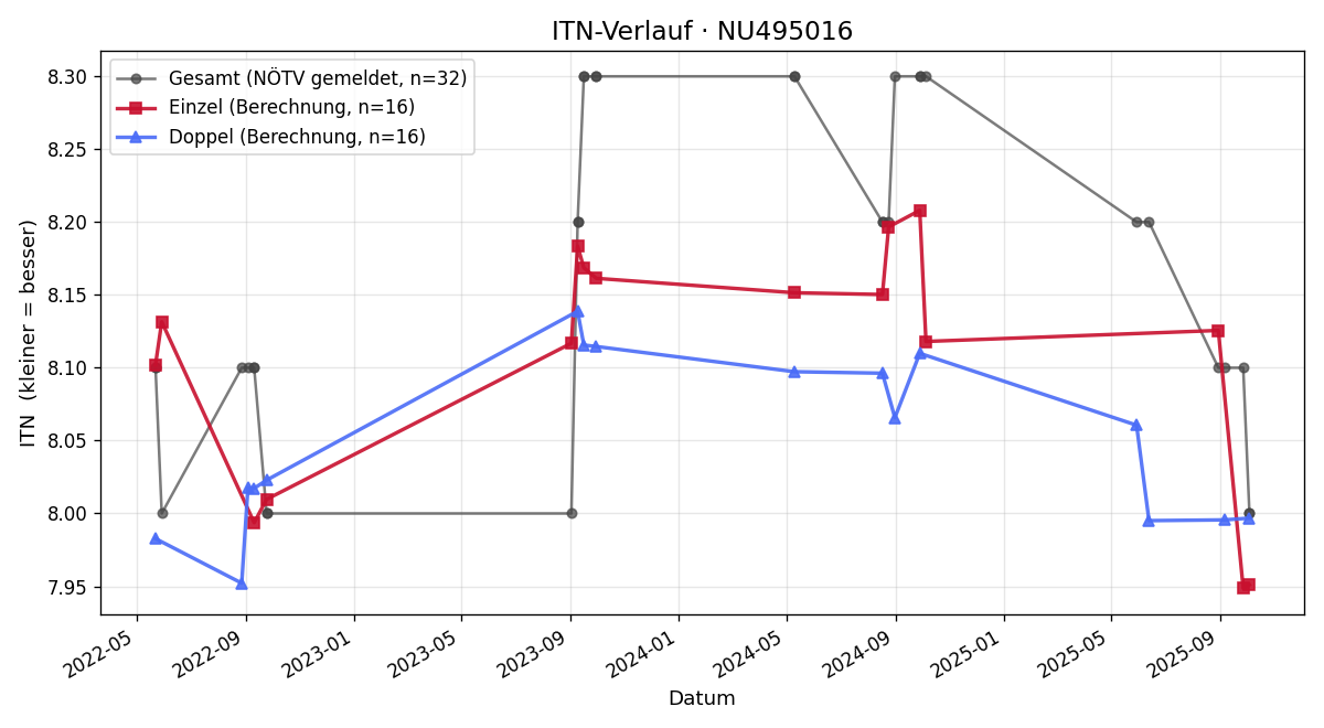 ITN-Verlauf Christoph Schneider