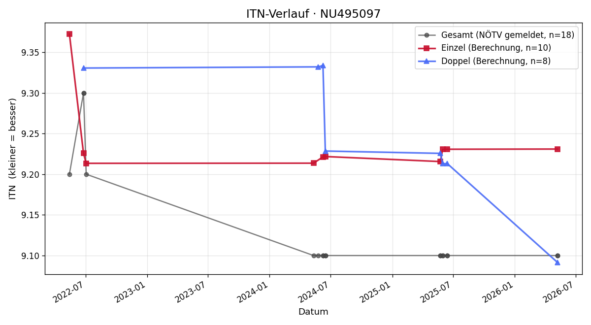 ITN-Verlauf Maxime Lugauer