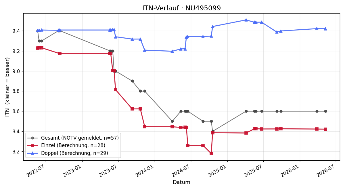 ITN-Verlauf Nicolas Neumeister