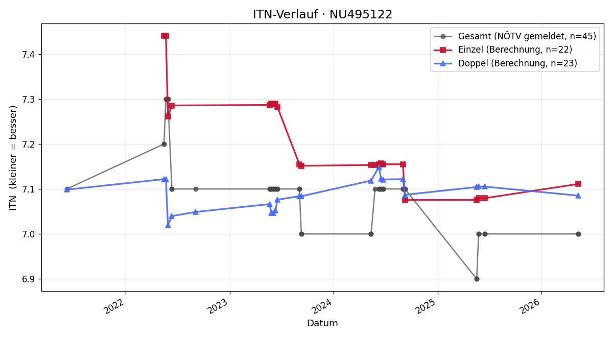 ITN-Verlauf Martin Koll