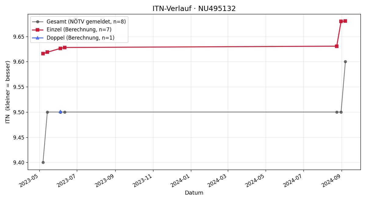 ITN-Verlauf Reinhard Metz