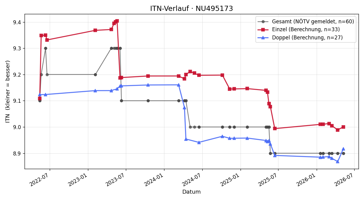 ITN-Verlauf Elena Loidolt