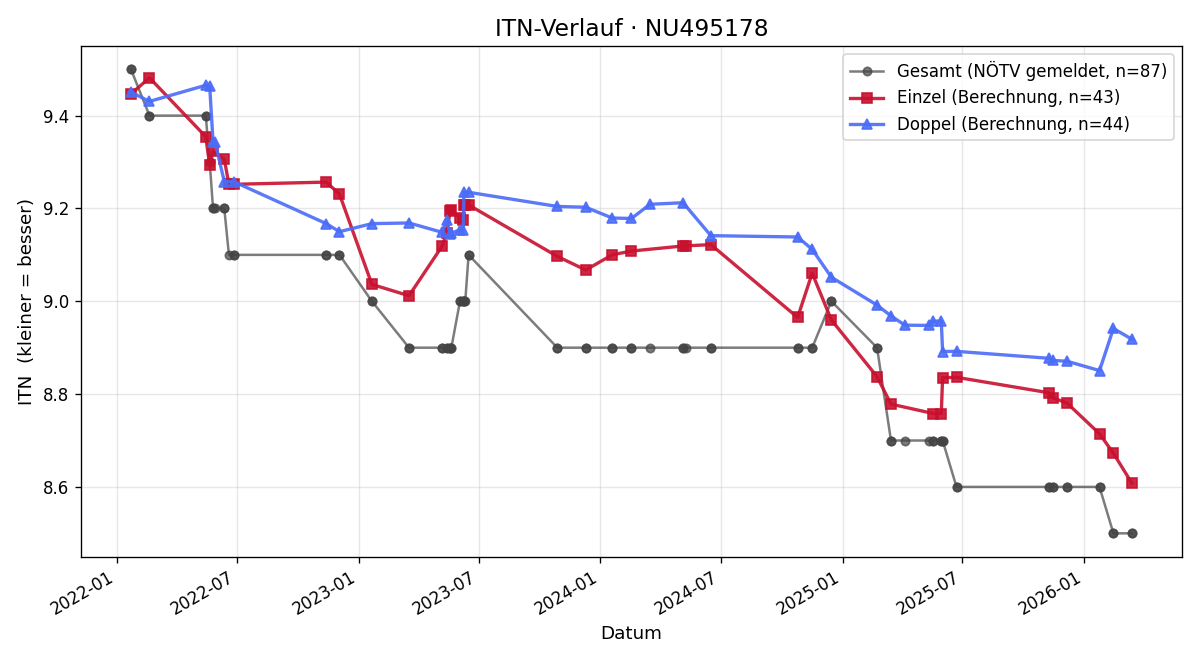 ITN-Verlauf Michael Zehetner
