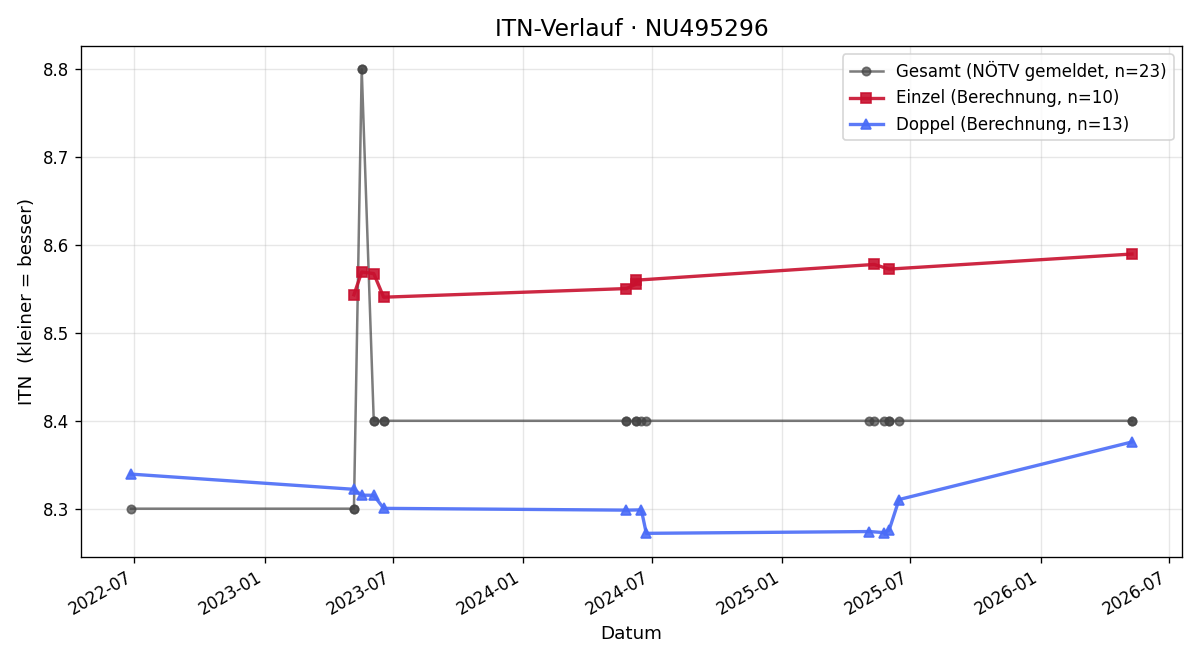 ITN-Verlauf Thomas Puchter