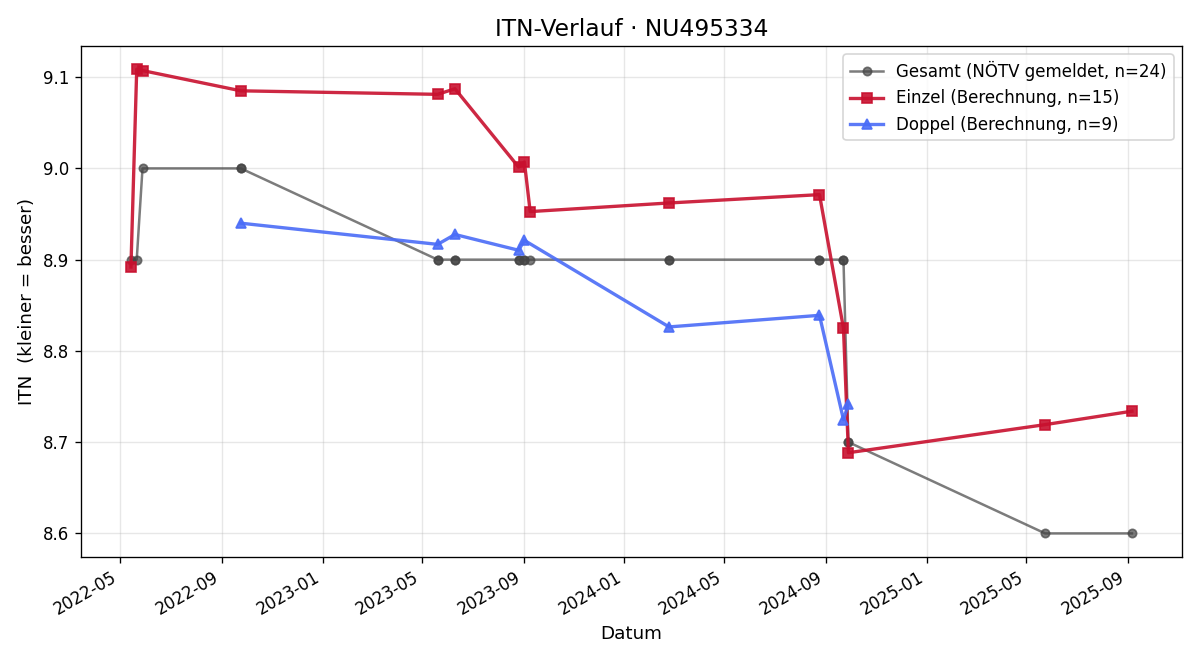ITN-Verlauf Doris Kirchberger