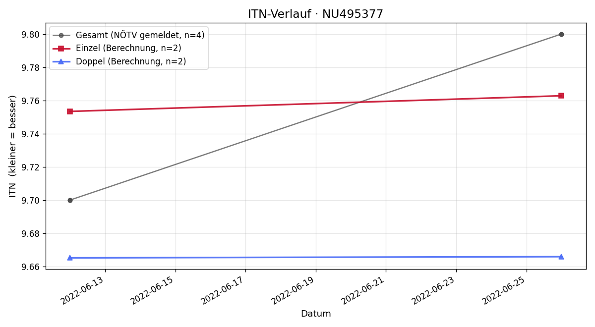 ITN-Verlauf Hubert Sedlatschek