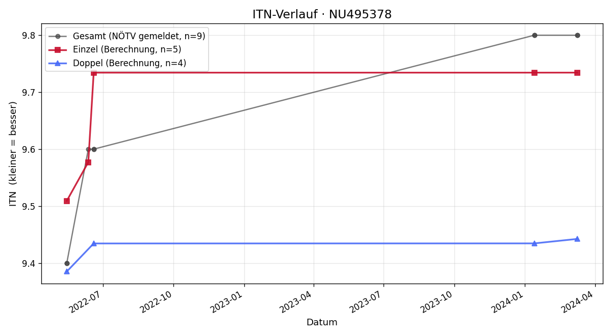 ITN-Verlauf Thomas Hofleitner