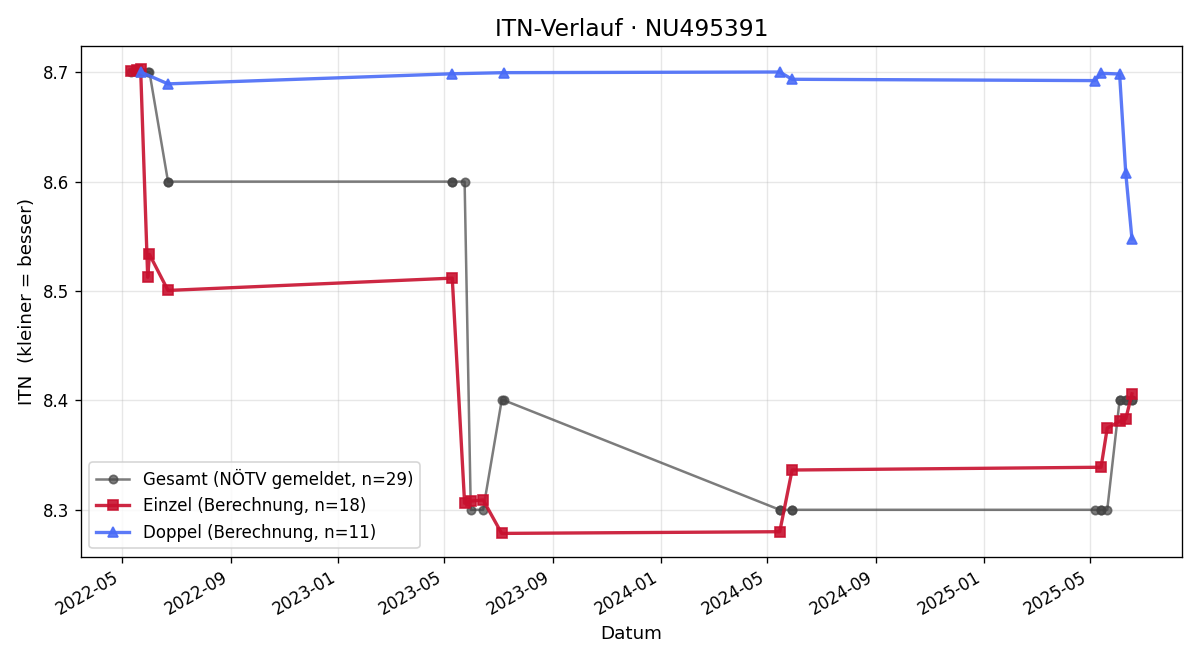 ITN-Verlauf Heinrich Fitzthum