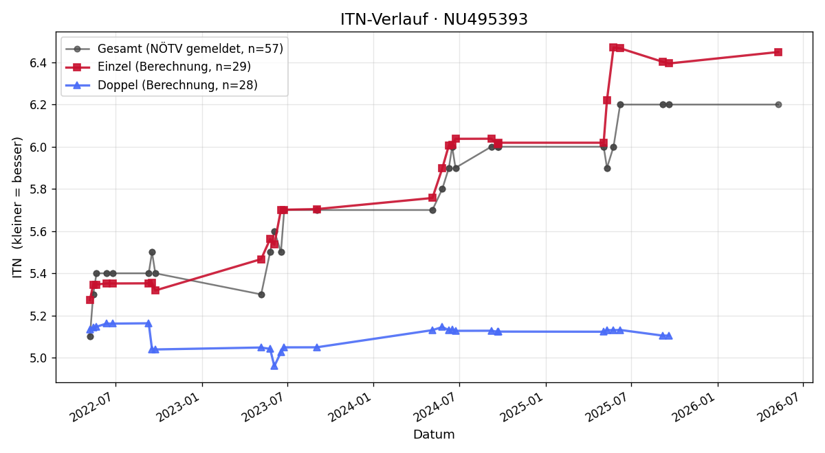 ITN-Verlauf Markus Ptacek