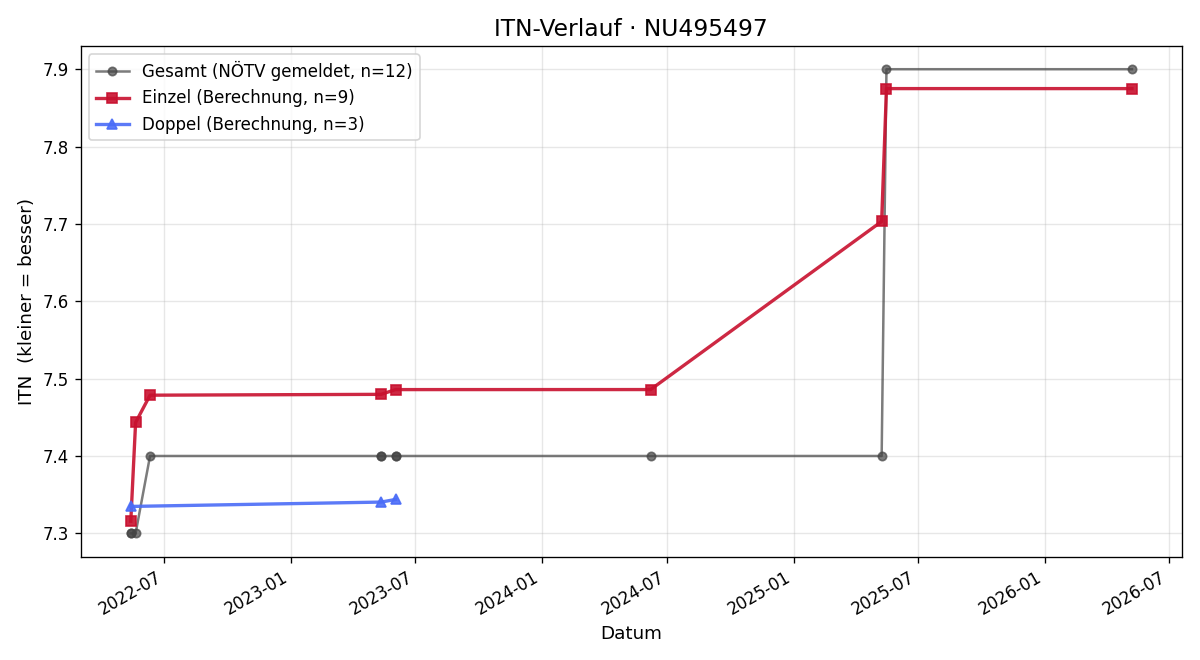 ITN-Verlauf Ingo Stadler