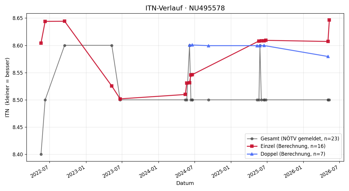 ITN-Verlauf Gerhard Weiss
