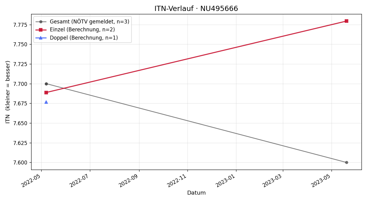 ITN-Verlauf Anna Praschinger