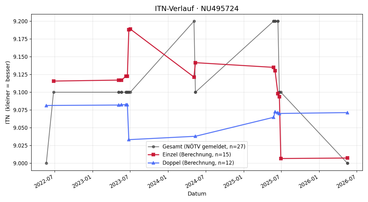 ITN-Verlauf Leon Morbitzer