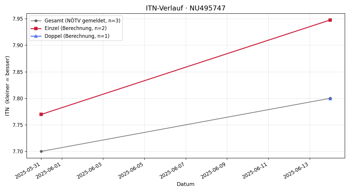 ITN-Verlauf Günter Karner
