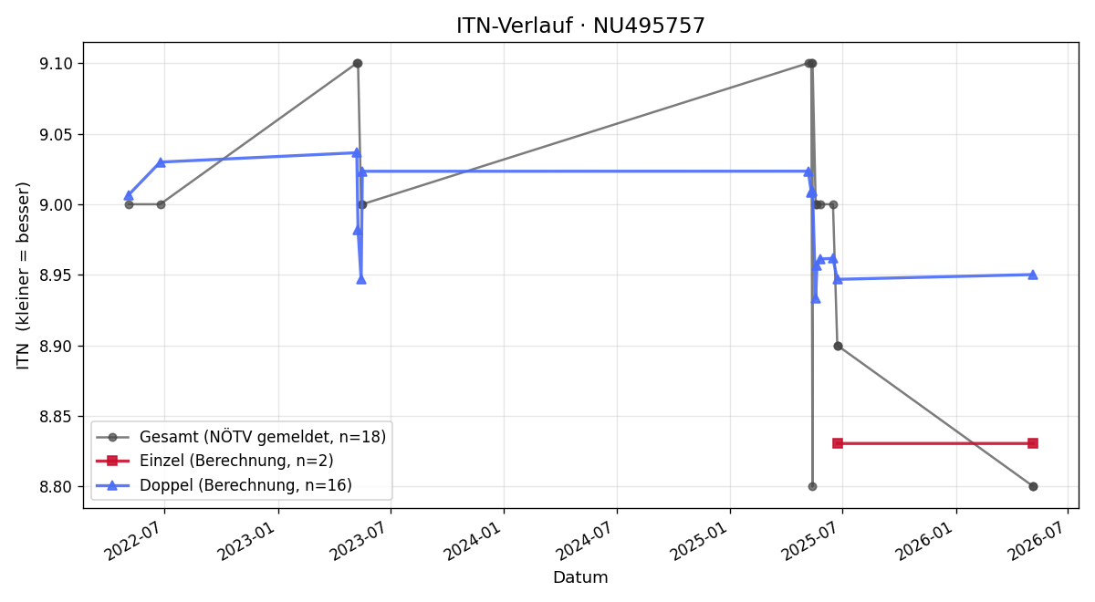 ITN-Verlauf Friedrich Scholz