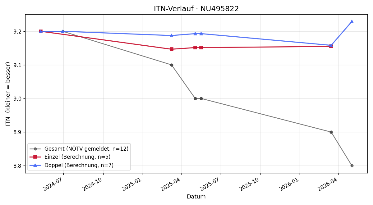 ITN-Verlauf Lucas Loicht