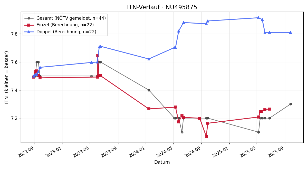 ITN-Verlauf Rupert Praunias