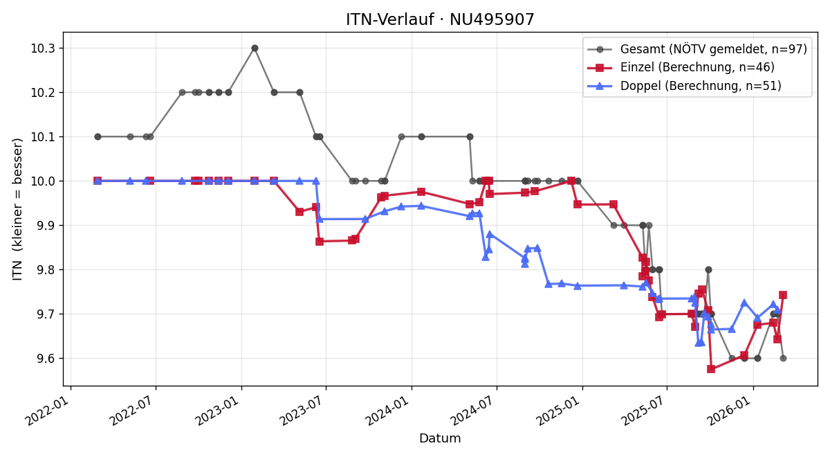 ITN-Verlauf Bettina Spraider